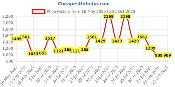 myntra.com U.S. Polo Assn. Slim Fit Striped Polo Collar Pure Cotton T-shirt u.s. polo assn. Price History Graph from 16 May 2025 to 24 Oct 2025