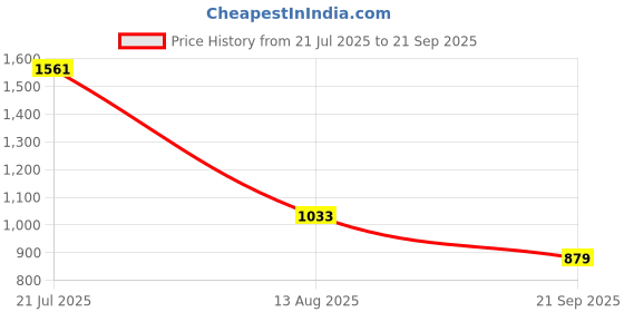 myntra.com U.S. Polo Assn. Slim Fit Striped Polo Collar Pure Cotton T-shirt u.s. polo assn. Price History Graph from 21 Jul 2025 to 21 Sep 2025