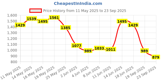 myntra.com U.S. Polo Assn. Slim Fit Striped Pure Cotton T-shirt u.s. polo assn. Price History Graph from 11 May 2025 to 23 Sep 2025