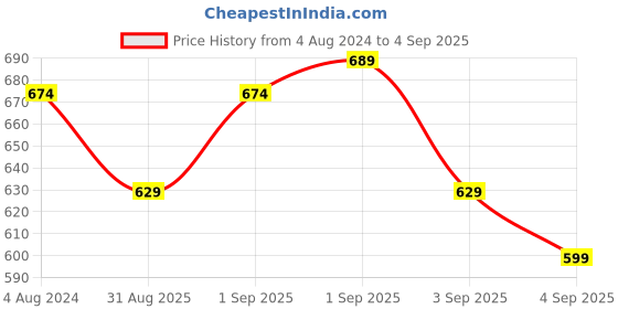 myntra.com U.S. Polo Assn. Slim Fit Varsity Printed Cotton T-shirt u.s. polo assn. Price History Graph from 4 Aug 2024 to 4 Sep 2025