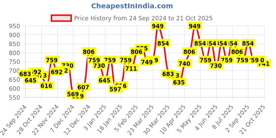 myntra.com U.S. Polo Assn. Small Brand Print AE001 Lounge T-shirts u.s. polo assn. Price History Graph from 24 Sep 2024 to 21 Oct 2025