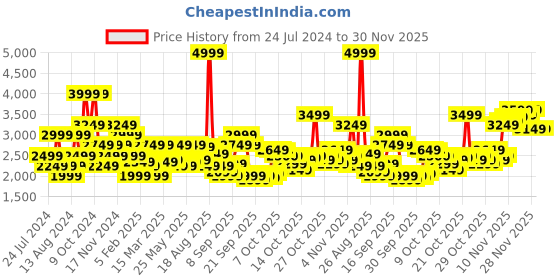 myntra.com U.S. Polo Assn. Solid Bomber Jacket u.s. polo assn. Price History Graph from 24 Jul 2024 to 29 Nov 2025