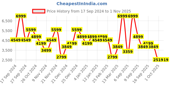 myntra.com U.S. Polo Assn. Solid Hooded Puffer Jacket u.s. polo assn. Price History Graph from 17 Sep 2024 to 30 Oct 2025
