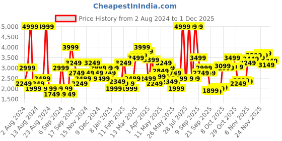 myntra.com U.S. Polo Assn. Solid Lightweight Bomber Jacket u.s. polo assn. Price History Graph from 2 Aug 2024 to 1 Dec 2025