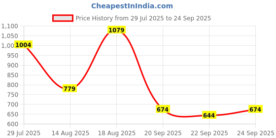 myntra.com U.S. Polo Assn. Solid Polo Collar Slim Fit Casual T-shirt u.s. polo assn. Price History Graph from 29 Jul 2025 to 24 Sep 2025