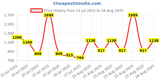 myntra.com U.S. Polo Assn. Solid Polo Collar Slim Fit Casual T-shirt u.s. polo assn. Price History Graph from 22 Jul 2025 to 26 Aug 2025