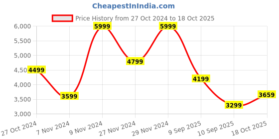 myntra.com U.S. Polo Assn. Solid Puffer Jacket u.s. polo assn. Price History Graph from 27 Oct 2024 to 18 Oct 2025