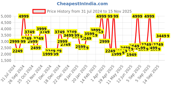 myntra.com U.S. Polo Assn. Sporty Jacket u.s. polo assn. Price History Graph from 31 Jul 2024 to 15 Nov 2025
