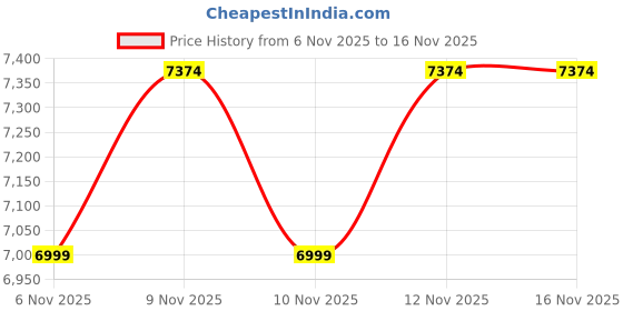 myntra.com U.S. Polo Assn. Spread Collar Bomber Jacket u.s. polo assn. Price History Graph from 6 Nov 2025 to 16 Nov 2025