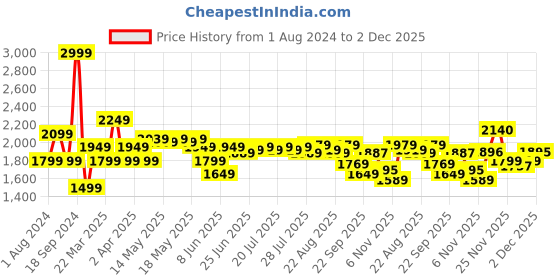 myntra.com U.S. Polo Assn. Spread Collar Dobby Casual Shirt u.s. polo assn. Price History Graph from 1 Aug 2024 to 2 Dec 2025