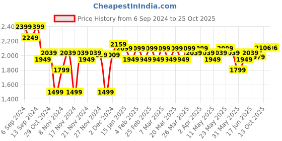 myntra.com U.S. Polo Assn. Spread Collar Pure Cotton Casual Shirt u.s. polo assn. Price History Graph from 6 Sep 2024 to 24 Oct 2025