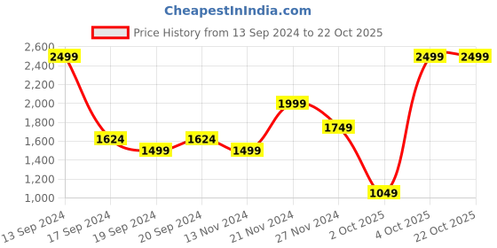 myntra.com U.S. Polo Assn. Spread Collar Pure Cotton Casual Shirt u.s. polo assn. Price History Graph from 13 Sep 2024 to 22 Oct 2025