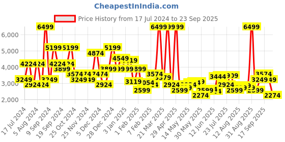 myntra.com U.S. Polo Assn. Stand Collar Bomber Jacket u.s. polo assn. Price History Graph from 17 Jul 2024 to 23 Sep 2025