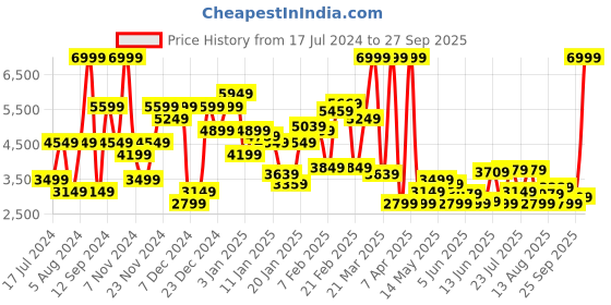 myntra.com U.S. Polo Assn. Stand Collar Suede Bomber Jacket u.s. polo assn. Price History Graph from 17 Jul 2024 to 27 Sep 2025