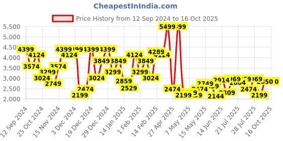 myntra.com U.S. Polo Assn. Stand Collar Tailored Jacket u.s. polo assn. Price History Graph from 12 Sep 2024 to 16 Oct 2025
