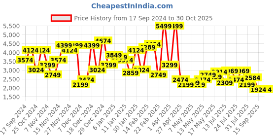 myntra.com U.S. Polo Assn. Stand Collar Tailored Jacket u.s. polo assn. Price History Graph from 17 Sep 2024 to 29 Oct 2025