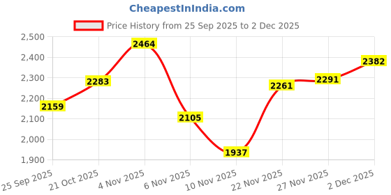myntra.com U.S. Polo Assn. Striped Button-Down Collar Cotton Tailored Fit Shirt u.s. polo assn. Price History Graph from 25 Sep 2025 to 2 Dec 2025