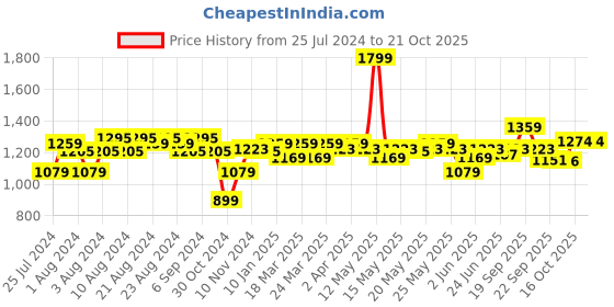 myntra.com U.S. Polo Assn. Striped Collar Solid Polo Shirt u.s. polo assn. Price History Graph from 25 Jul 2024 to 21 Oct 2025