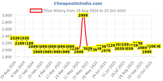 myntra.com U.S. Polo Assn. Striped Cotton Casual Shirt u.s. polo assn. Price History Graph from 19 Aug 2024 to 24 Oct 2025