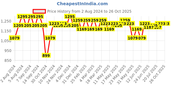 myntra.com U.S. Polo Assn. Striped Hem Cotton Polo Shirt u.s. polo assn. Price History Graph from 2 Aug 2024 to 25 Oct 2025