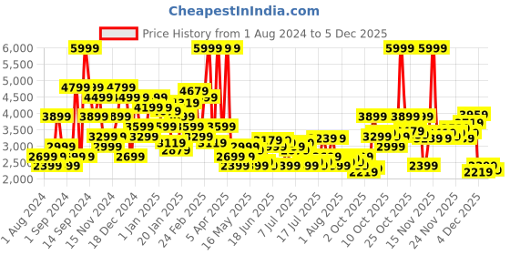 myntra.com U.S. Polo Assn. Striped Mock-Collar Puffer Jacket u.s. polo assn. Price History Graph from 1 Aug 2024 to 4 Dec 2025