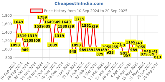 myntra.com U.S. Polo Assn. Striped Polo Collar Brand Logo Embroidered Pure Cotton Slim Fit T-shirt u.s. polo assn. Price History Graph from 10 Sep 2024 to 20 Sep 2025