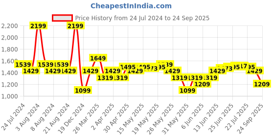 myntra.com U.S. Polo Assn. Striped Polo Collar Pure Cotton Slim Fit T-shirt u.s. polo assn. Price History Graph from 24 Jul 2024 to 24 Sep 2025