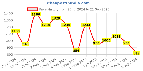 myntra.com U.S. Polo Assn. Striped Polo Collar Pure Cotton Slim Fit T-shirt u.s. polo assn. Price History Graph from 25 Jul 2024 to 21 Sep 2025