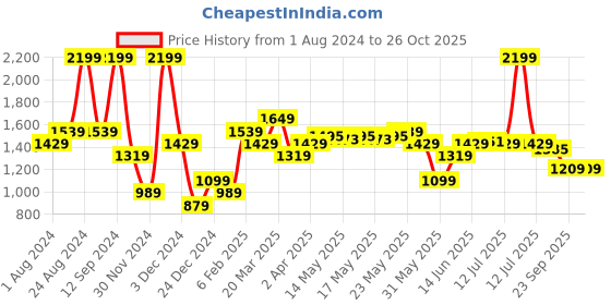 myntra.com U.S. Polo Assn. Striped Polo Collar Pure Cotton Slim Fit T-shirt u.s. polo assn. Price History Graph from 1 Aug 2024 to 24 Oct 2025