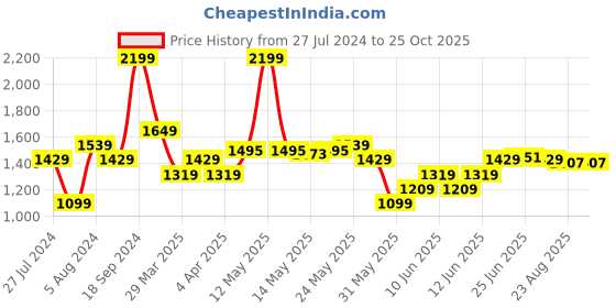 myntra.com U.S. Polo Assn. Striped Polo Collar Pure Cotton Slim Fit T-shirt u.s. polo assn. Price History Graph from 27 Jul 2024 to 24 Oct 2025