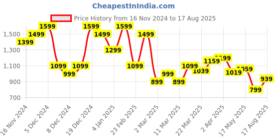 myntra.com U.S. Polo Assn. Striped Polo Collar Pure Cotton Slim Fit T-shirt u.s. polo assn. Price History Graph from 16 Nov 2024 to 17 Aug 2025