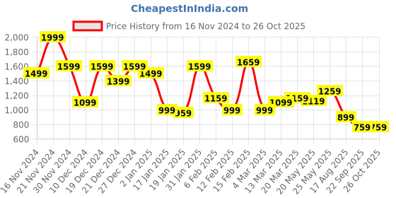 myntra.com U.S. Polo Assn. Striped Polo Collar Pure Cotton Slim Fit T-shirt u.s. polo assn. Price History Graph from 16 Nov 2024 to 26 Oct 2025