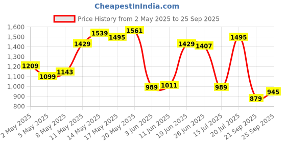 myntra.com U.S. Polo Assn. Striped Polo Collar Pure Cotton Slim Fit T-shirt u.s. polo assn. Price History Graph from 2 May 2025 to 25 Sep 2025