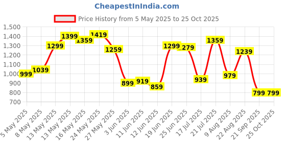 myntra.com U.S. Polo Assn. Striped Polo Collar Pure Cotton Slim Fit T-shirt u.s. polo assn. Price History Graph from 5 May 2025 to 24 Oct 2025