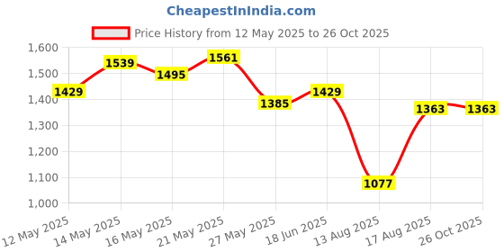 myntra.com U.S. Polo Assn. Striped Polo Collar Pure Cotton Slim Fit T-shirt u.s. polo assn. Price History Graph from 12 May 2025 to 26 Oct 2025
