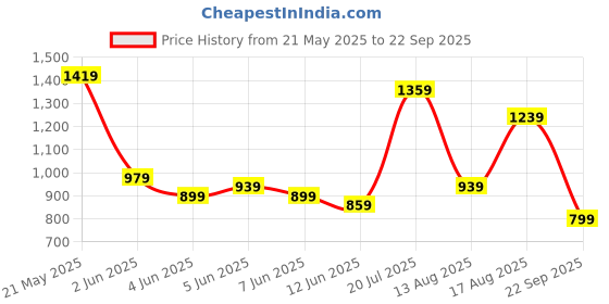 myntra.com U.S. Polo Assn. Striped Polo Collar Pure Cotton Slim Fit T-shirt u.s. polo assn. Price History Graph from 21 May 2025 to 22 Sep 2025