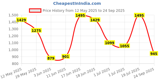 myntra.com U.S. Polo Assn. Striped Polo Collar Pure Cotton Slim Fit T-shirt u.s. polo assn. Price History Graph from 12 May 2025 to 24 Sep 2025