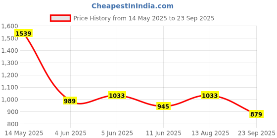 myntra.com U.S. Polo Assn. Striped Polo Collar Pure Cotton Slim Fit T-shirt u.s. polo assn. Price History Graph from 14 May 2025 to 23 Sep 2025