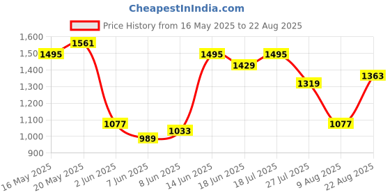 myntra.com U.S. Polo Assn. Striped Polo Collar Pure Cotton Slim Fit T-shirt u.s. polo assn. Price History Graph from 16 May 2025 to 22 Aug 2025