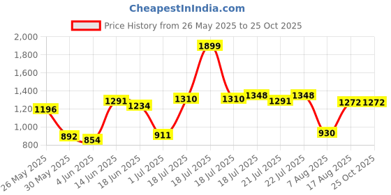 myntra.com U.S. Polo Assn. Striped Polo Collar Pure Cotton Slim Fit T-shirt u.s. polo assn. Price History Graph from 26 May 2025 to 25 Oct 2025