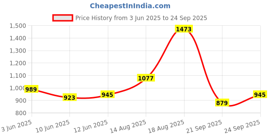 myntra.com U.S. Polo Assn. Striped Polo Collar Pure Cotton Slim Fit T-shirt u.s. polo assn. Price History Graph from 3 Jun 2025 to 24 Sep 2025