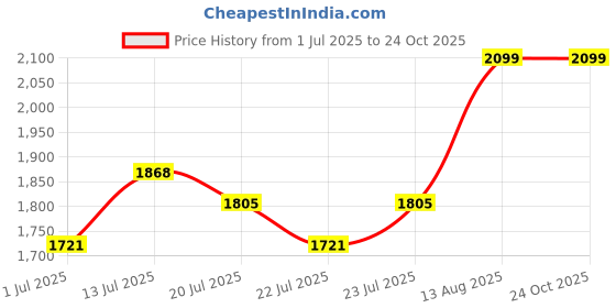 myntra.com U.S. Polo Assn. Striped Polo Collar Pure Cotton Slim Fit T-shirt u.s. polo assn. Price History Graph from 1 Jul 2025 to 24 Oct 2025