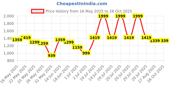 myntra.com U.S. Polo Assn. Striped Polo Collar Pure Cotton T-shirt u.s. polo assn. Price History Graph from 16 May 2025 to 25 Oct 2025