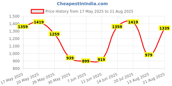 myntra.com U.S. Polo Assn. Striped Polo Collar Pure Cotton T-shirt u.s. polo assn. Price History Graph from 17 May 2025 to 21 Aug 2025