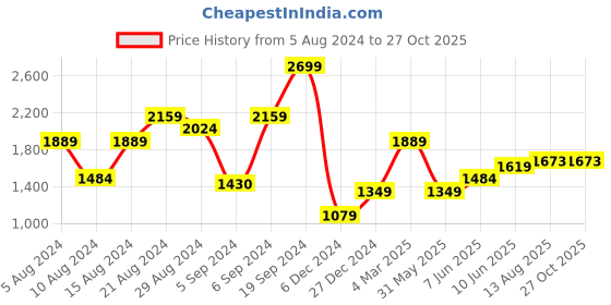 myntra.com U.S. Polo Assn. Striped Polo Collar Short Sleeves Cotton Slim Fit T-shirt u.s. polo assn. Price History Graph from 5 Aug 2024 to 27 Oct 2025