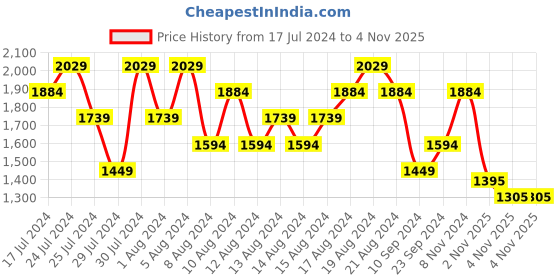 myntra.com U.S. Polo Assn. Striped Pure Cotton Casual Shirt u.s. polo assn. Price History Graph from 17 Jul 2024 to 3 Nov 2025