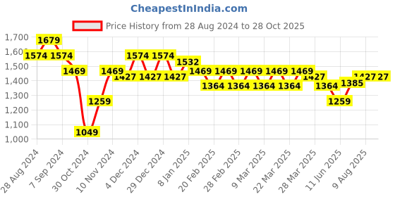 myntra.com U.S. Polo Assn. Striped Sleeve Cotton Polo Shirt u.s. polo assn. Price History Graph from 28 Aug 2024 to 27 Oct 2025