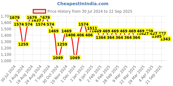 myntra.com U.S. Polo Assn. Striped Sleeve Polo Collar Pure Cotton Slim Fit T-shirt u.s. polo assn. Price History Graph from 30 Jul 2024 to 22 Sep 2025