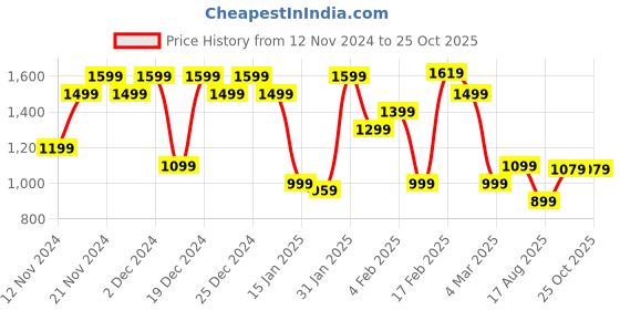 myntra.com U.S. Polo Assn. Striped Slim Fit Pure Cotton Polo Collar T-shirt u.s. polo assn. Price History Graph from 12 Nov 2024 to 24 Oct 2025