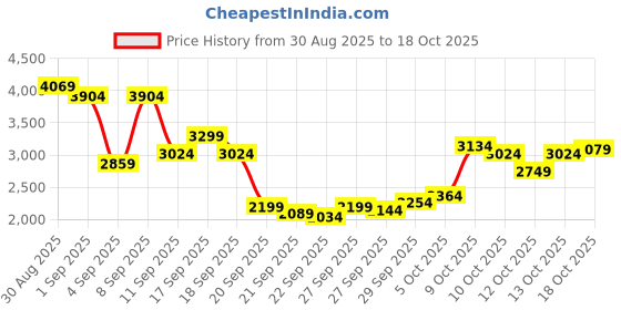 myntra.com U.S. Polo Assn. Striped Stand Collar Tailored Jacket u.s. polo assn. Price History Graph from 30 Aug 2025 to 18 Oct 2025